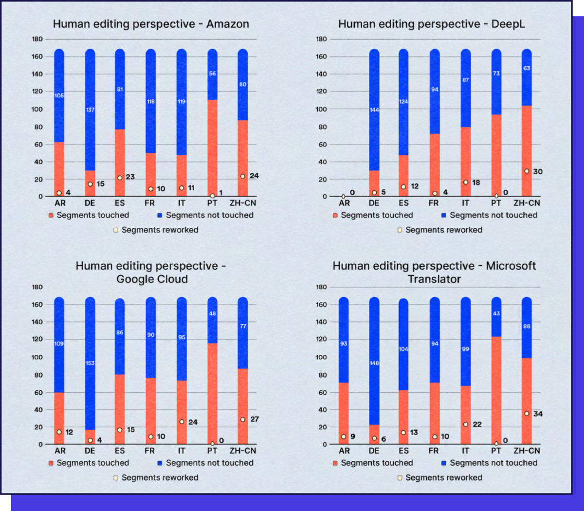 How Accurate is Google Translate?